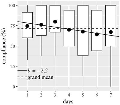 Ecological Momentary Assessment in Patients With an Acquired Brain Injury: A Pilot Study on Compliance and Fluctuations